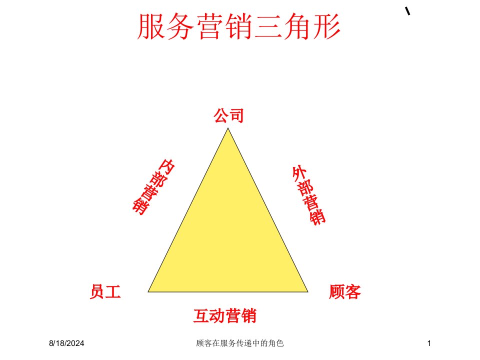 2021年度顾客在服务传递中的角色讲义