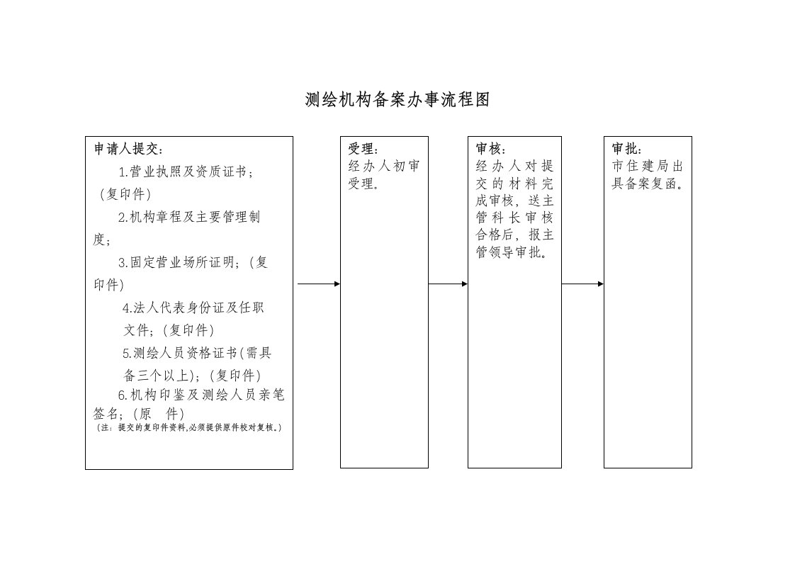 测绘机构备案办事流程图