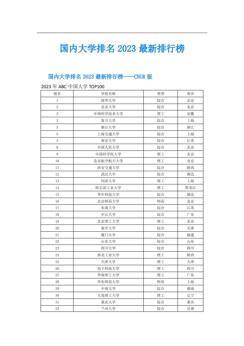 国内大学排名最新排行榜