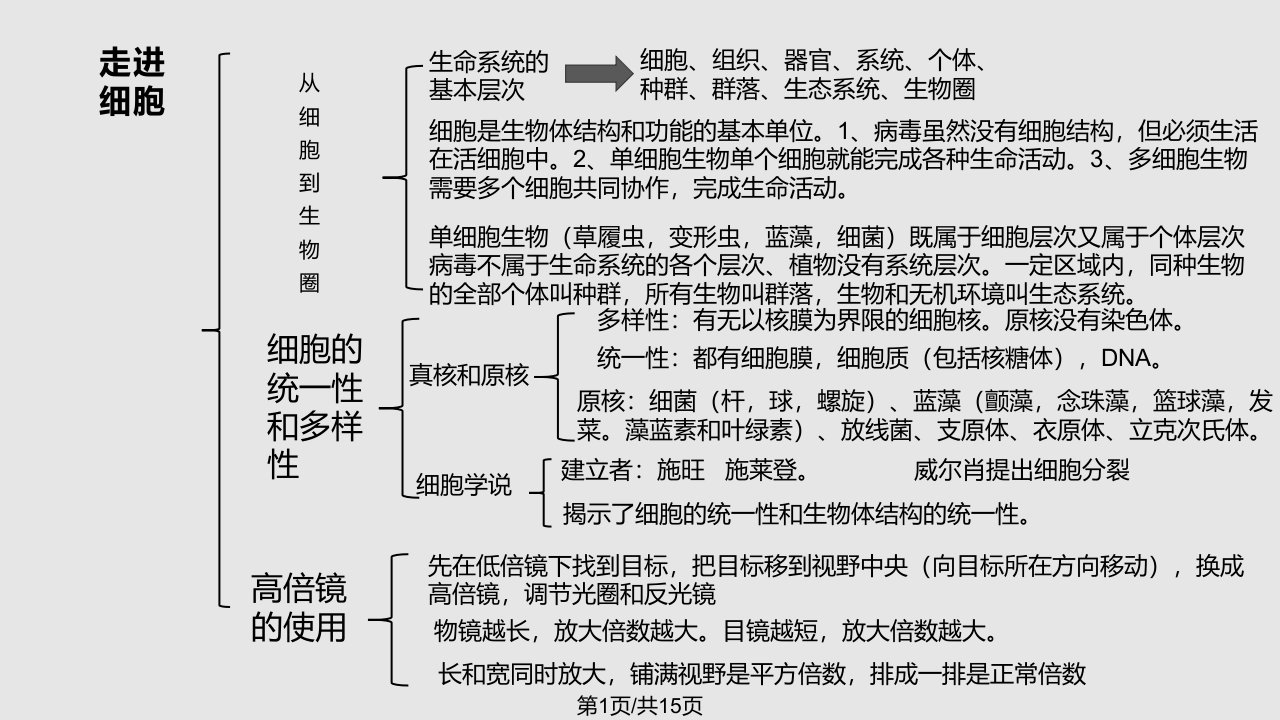 高一生物必修一思维导图PPT课件