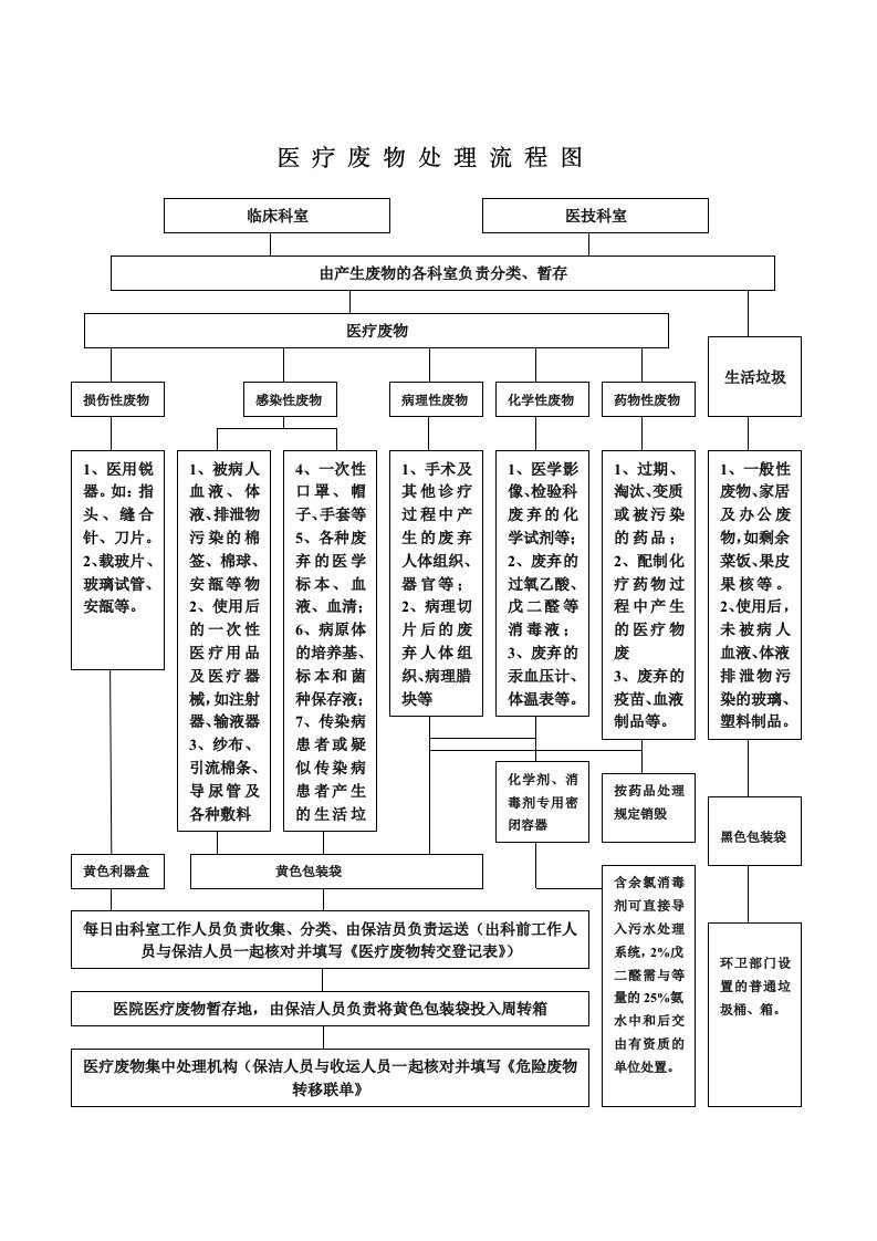 医疗废物处置流程图1