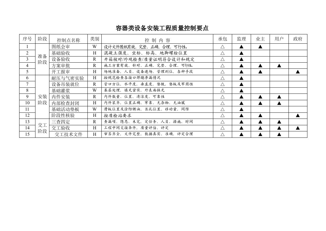 容器类塔器设备安装工程质量控制要点