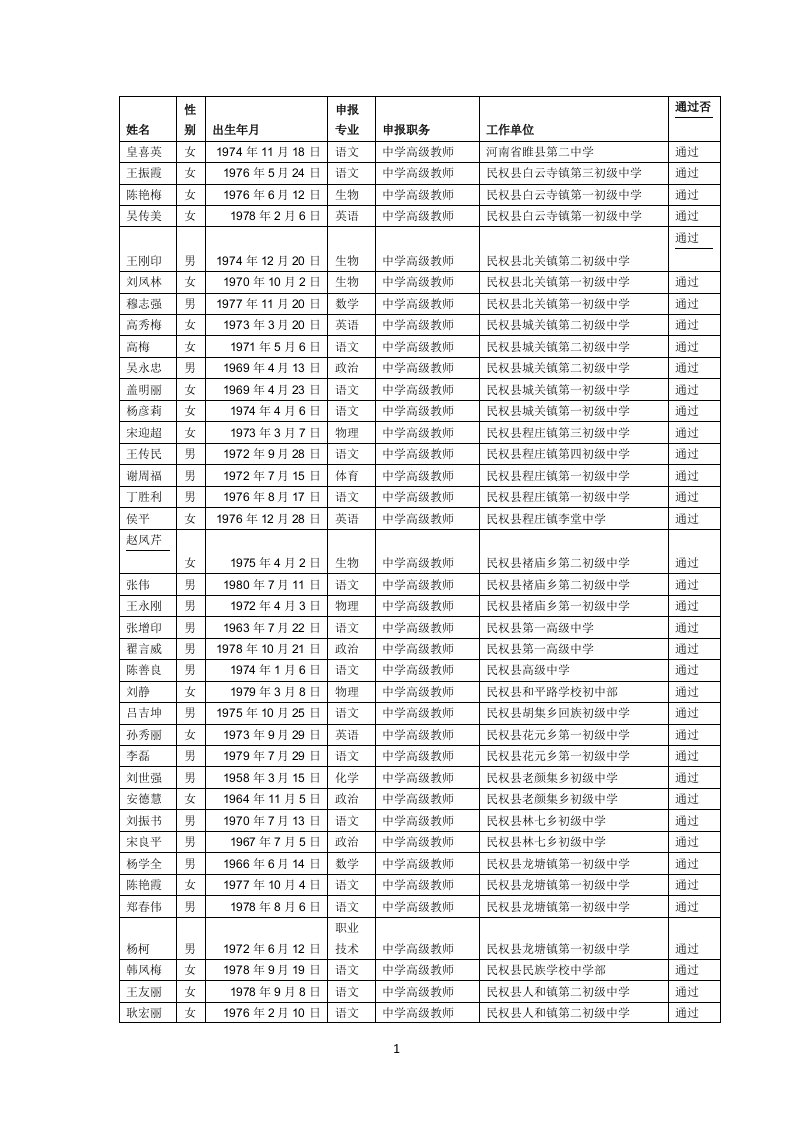 河南省商丘市2014年高级职称公示名单