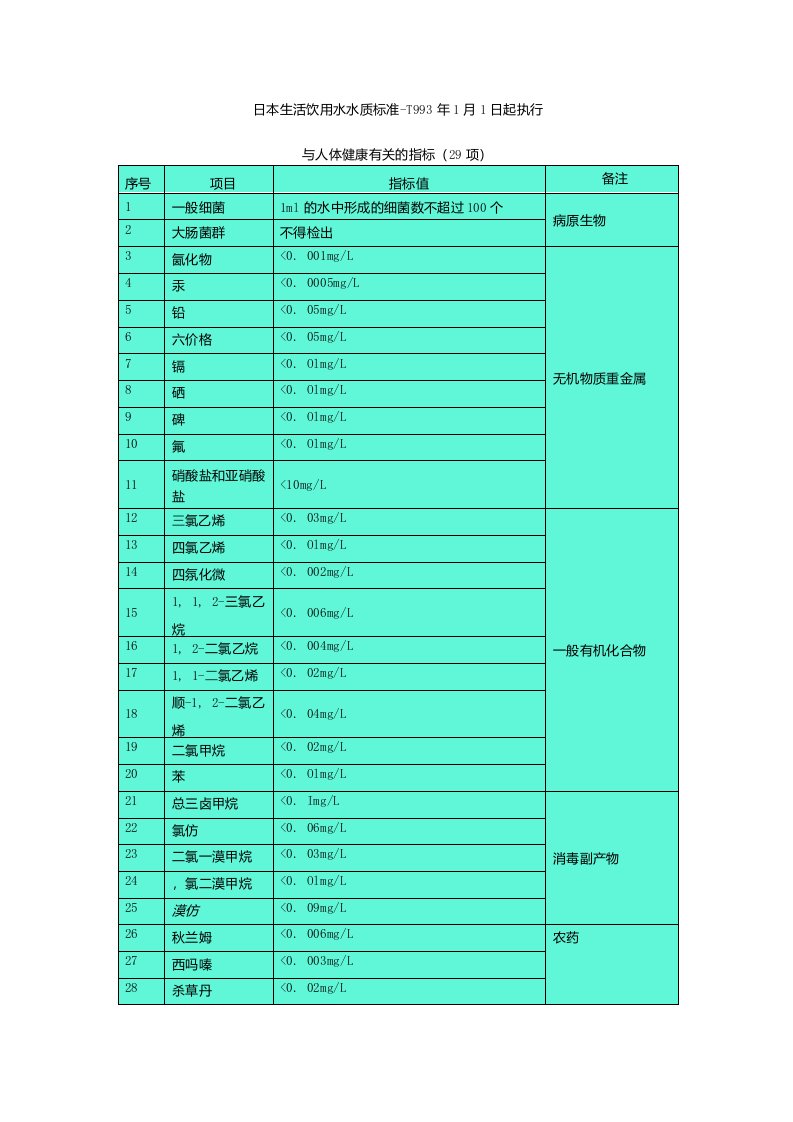 日本生活饮用水水质标准