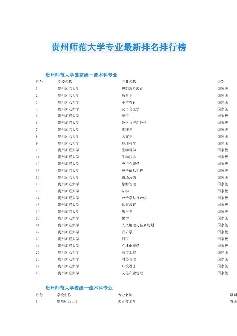 贵州师范大学专业最新排名排行榜