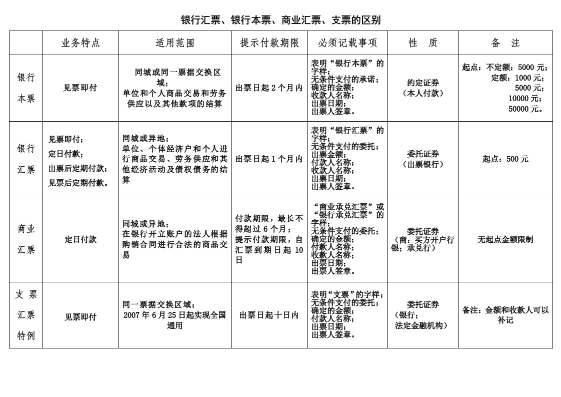 银行汇票、银行本票、商业汇票、支票的总结和区别等