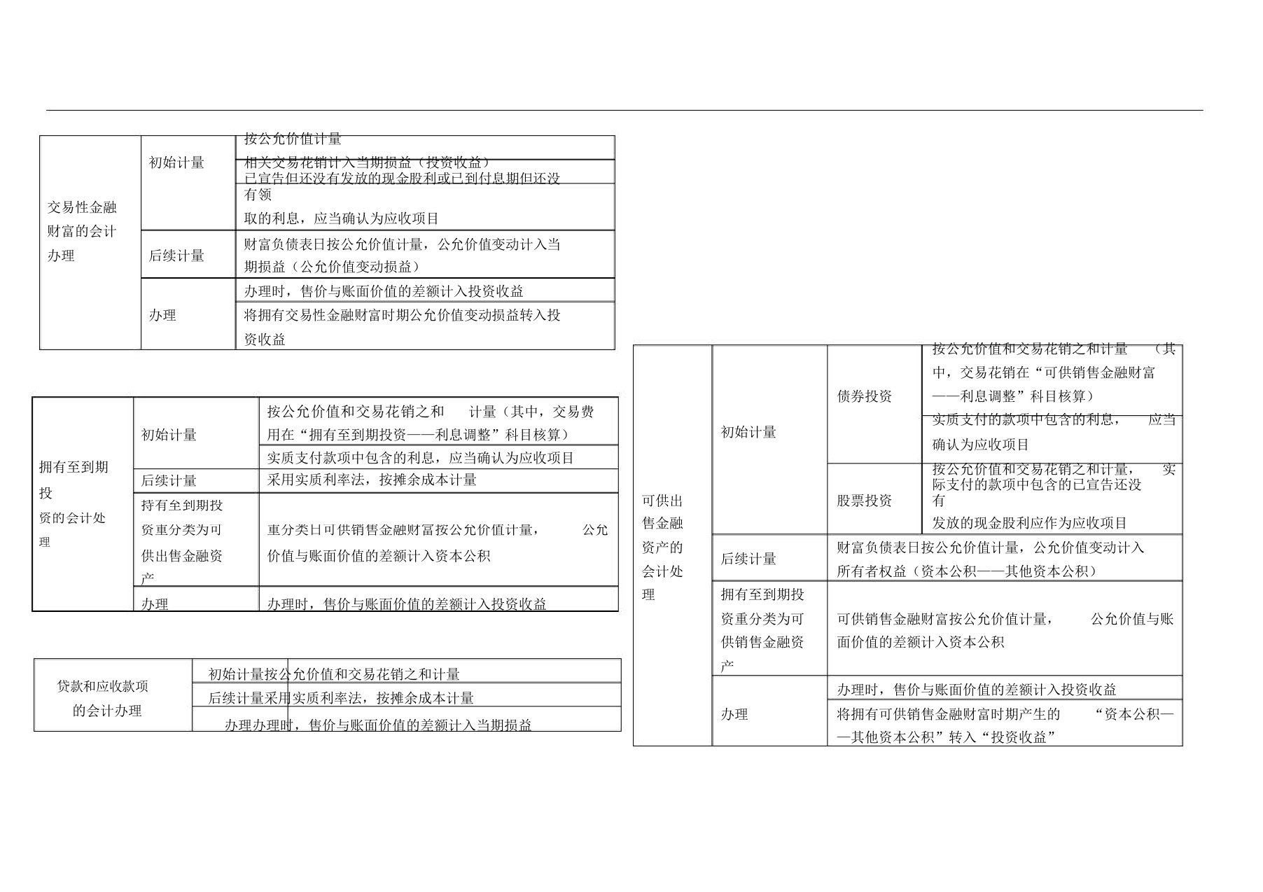 四种金融资产计量表格与会计分录