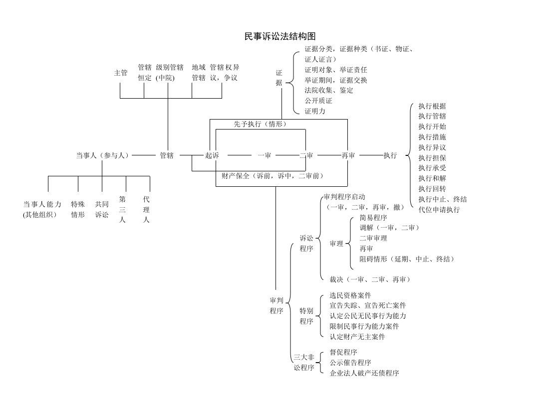 民事诉讼法结构图