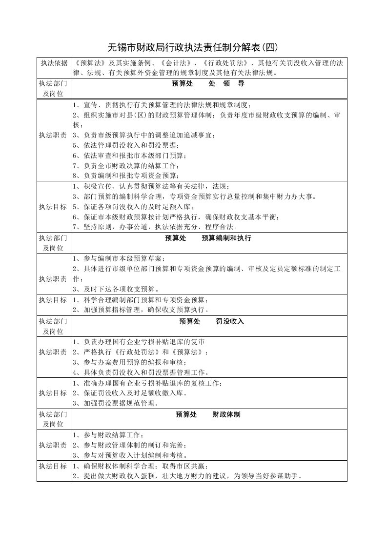 无锡市财政局行政执法责任制分解表(四)