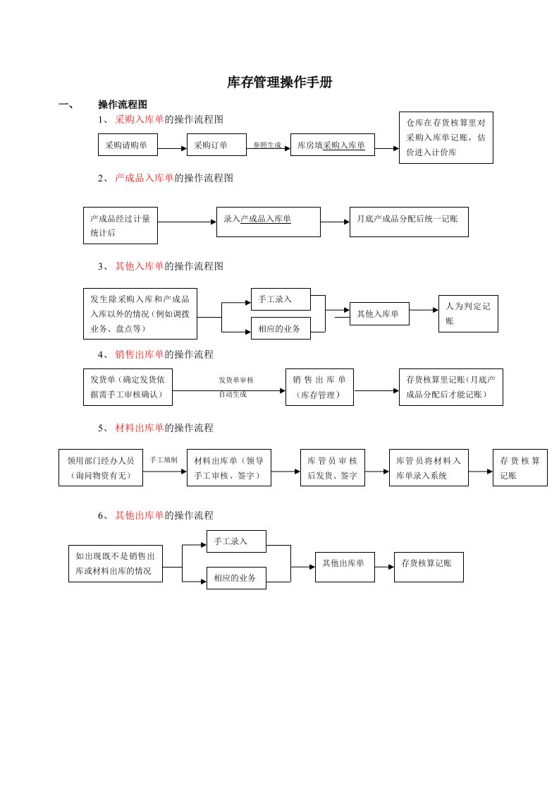 用友T6库存管理操作手册