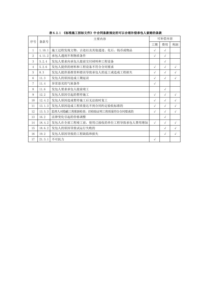 《标准施工招标文件》中合同条款规定的可以合理补偿承包人索赔的条款