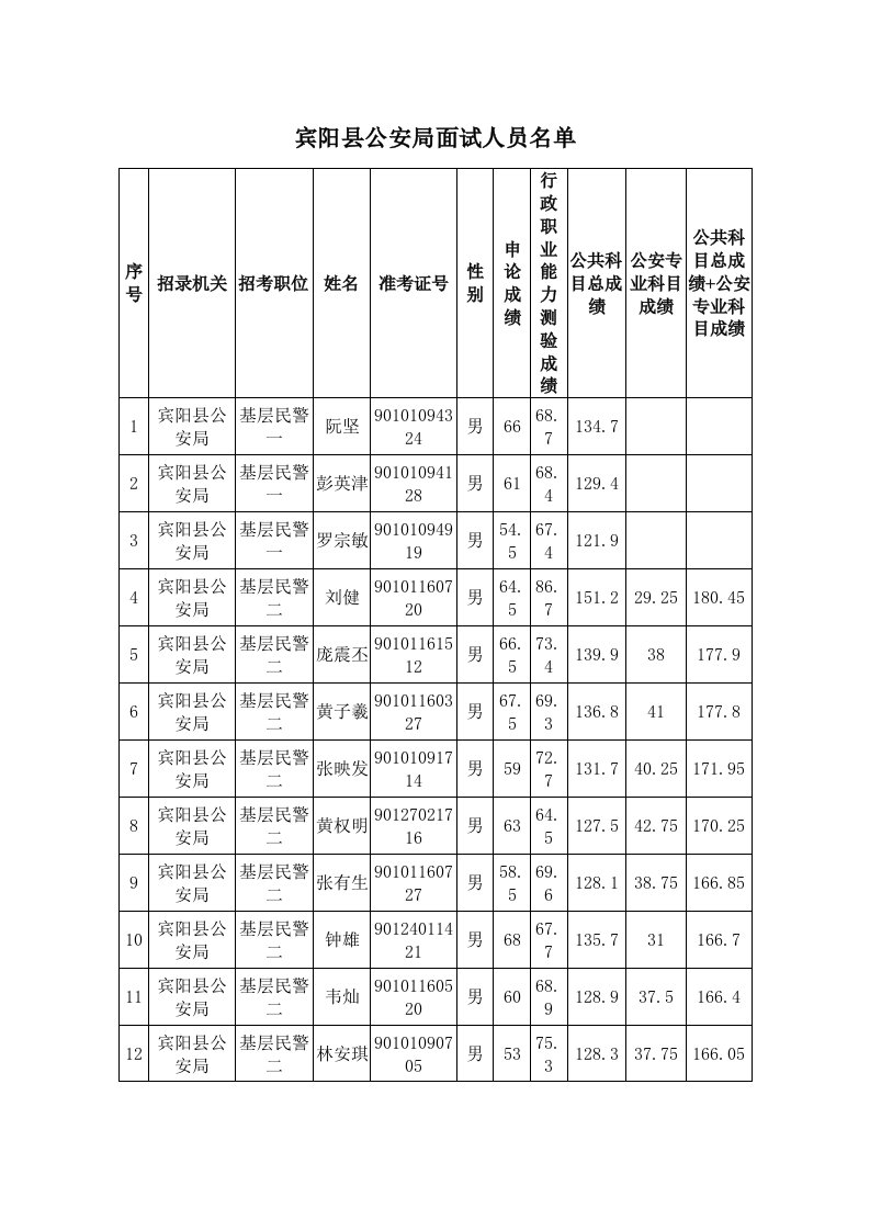 招聘面试-宾阳县公安局面试人员名单