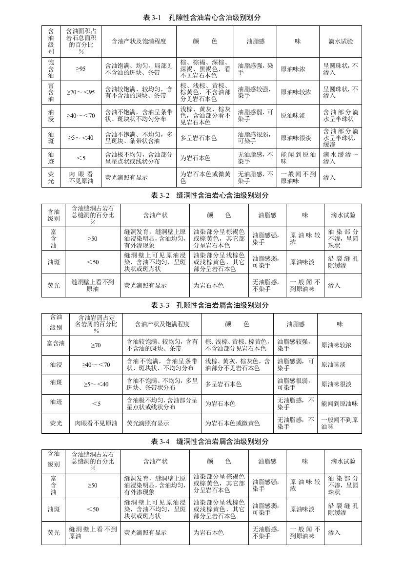 含油级别的划分