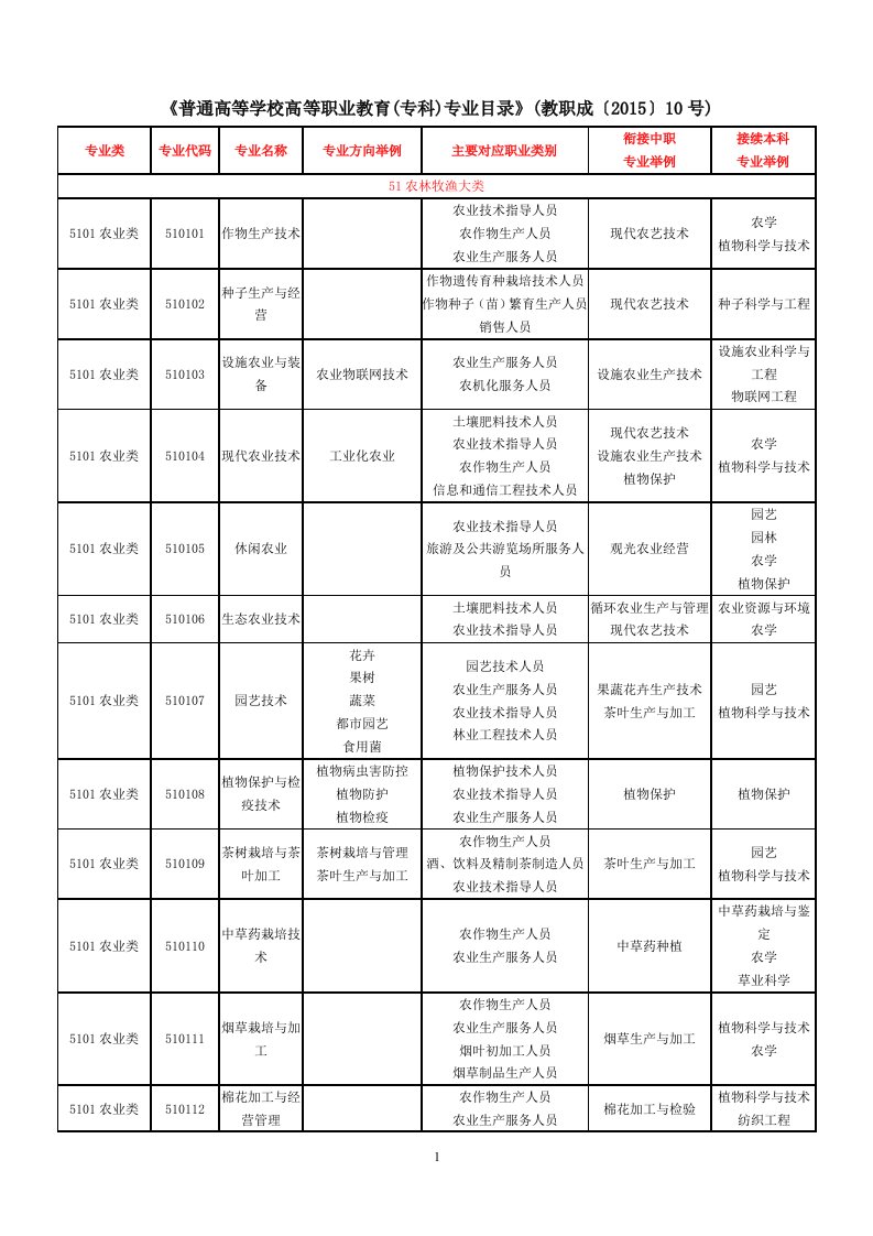 《普通高等学校高等职业教育(专科)专业目录》(修改版)(教职成〔2015〕10号)