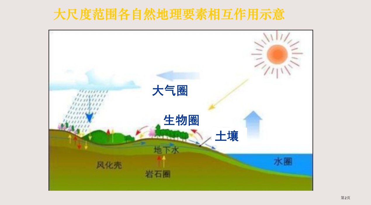 第二节自然地理环境的整体性市公开课一等奖省优质课获奖课件