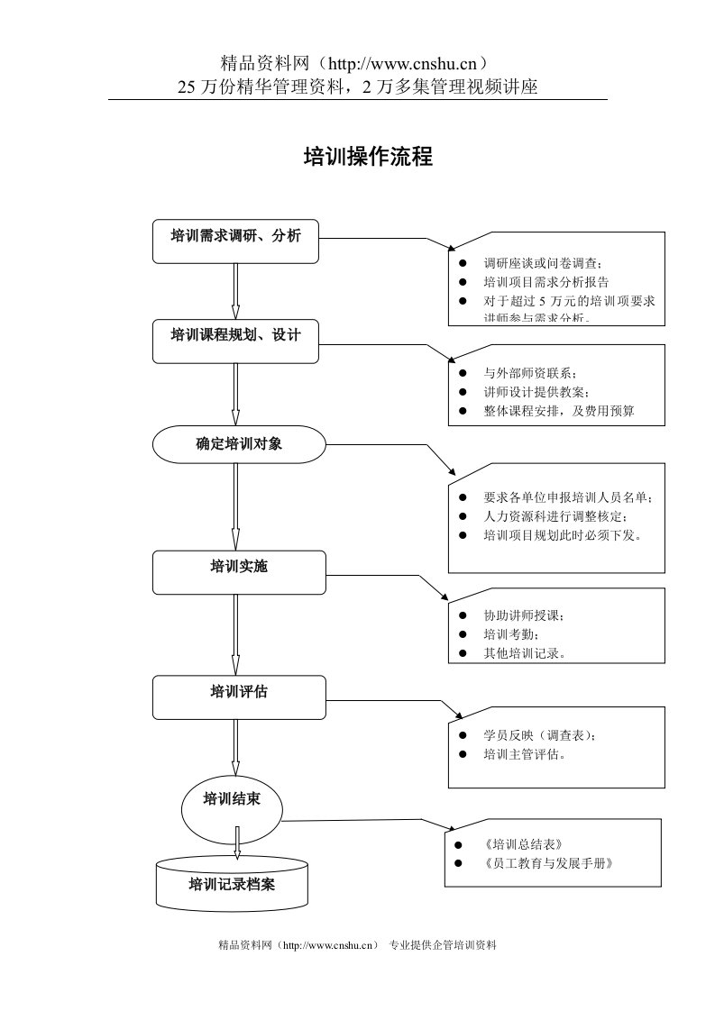 培训操作流程