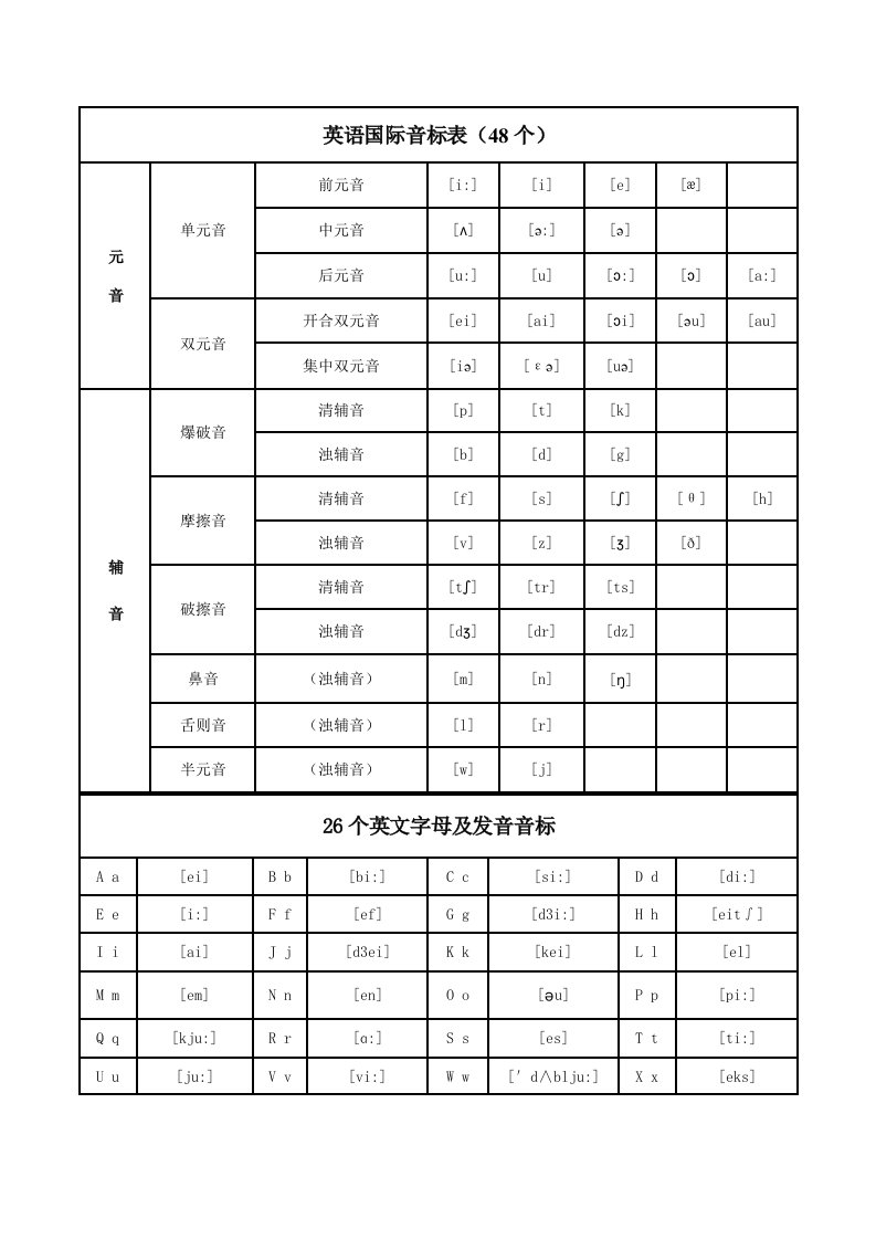 48个英语国际音标表(含发音嘴型)