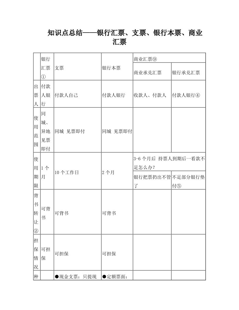 银行汇票、支票、银行本票、商业汇票区别