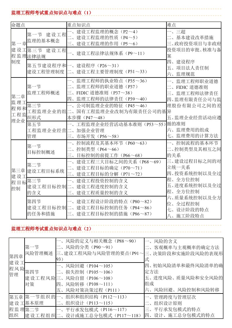 监理工程师考试重点知识点与难点