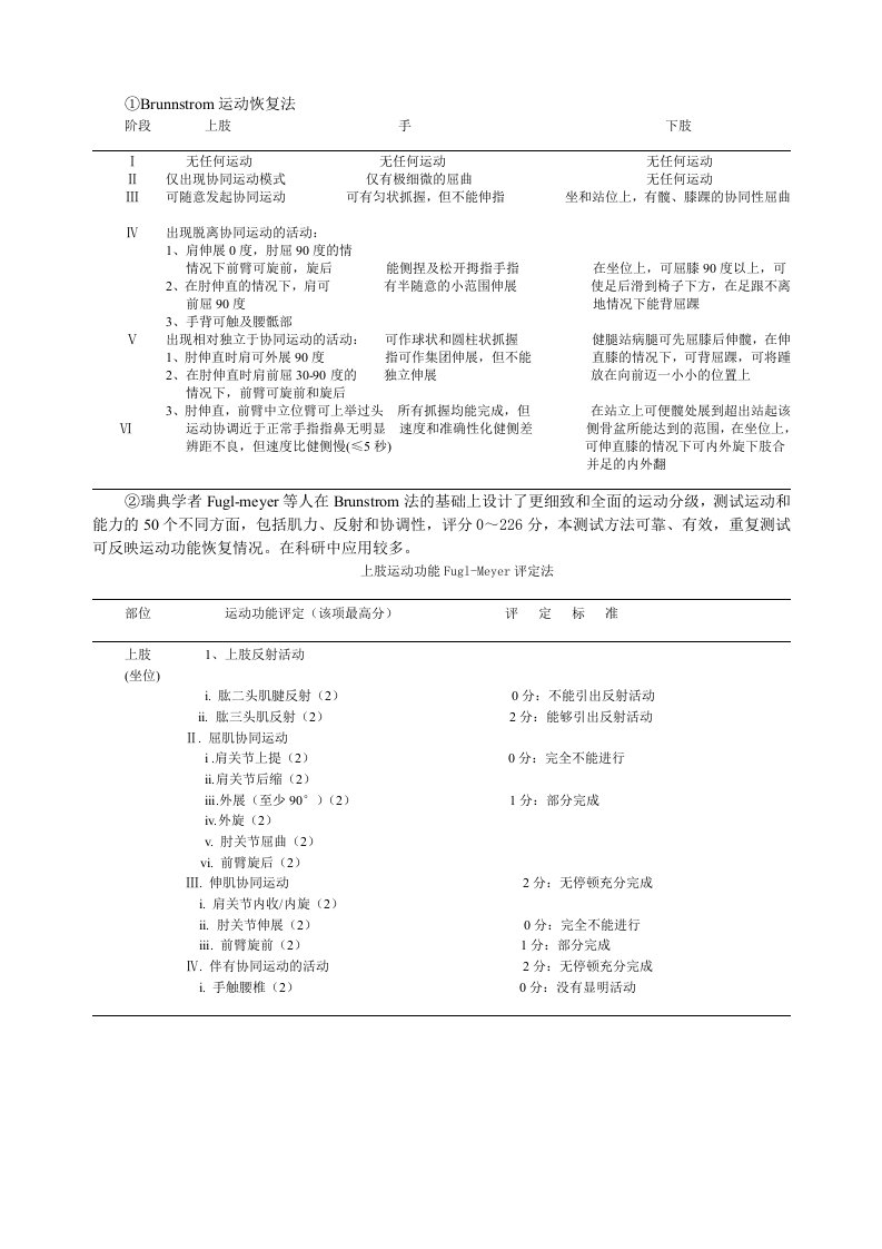 康复量表(NIHSS,Brunnstrom肌力分级,运动功能Fugl-Meyer评定法,关节活动度评定)知识