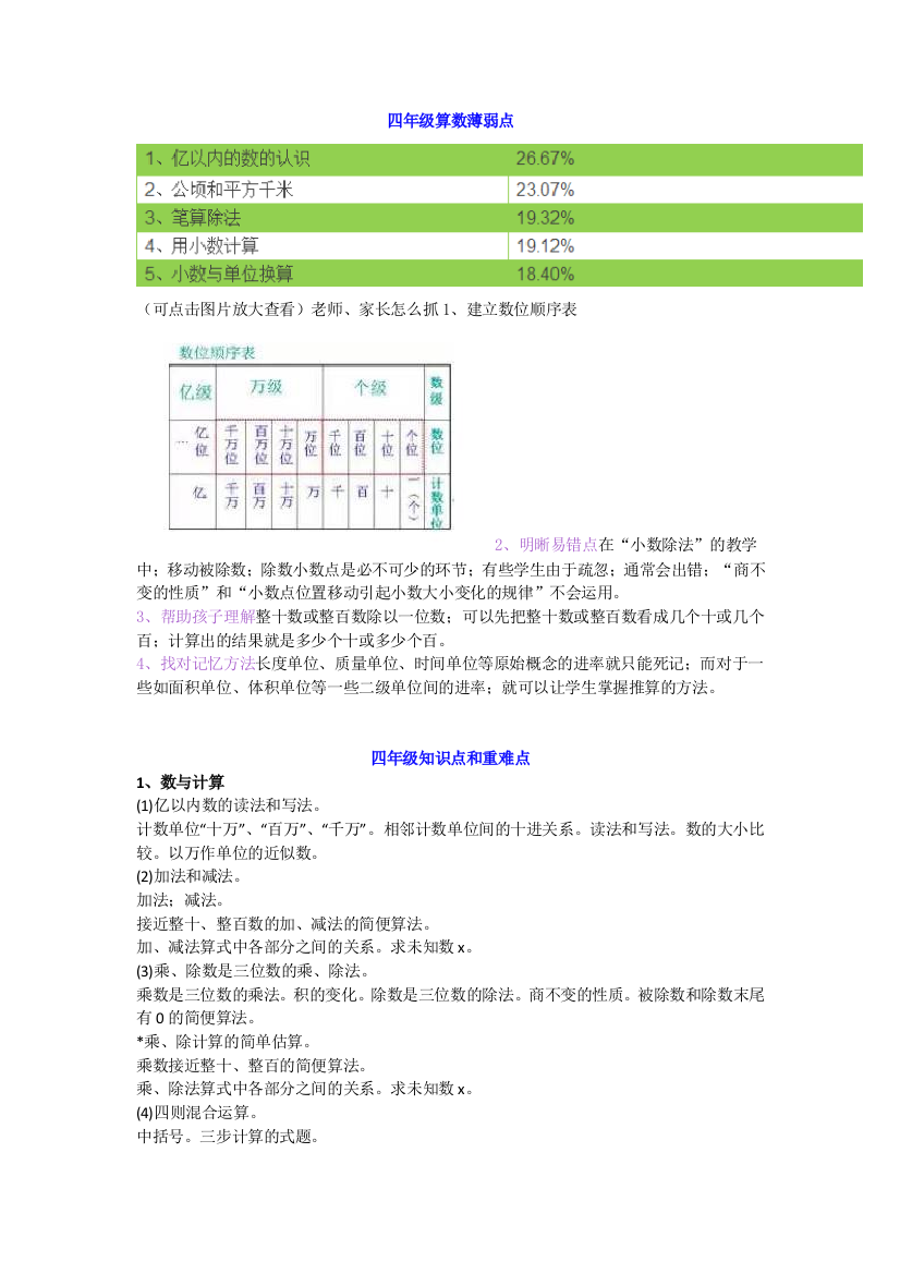 【小学数学】小学四年级数学学习重点、难点、薄弱点及练习题