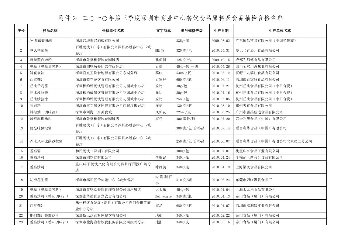 二一年第三季度深圳市商业中心餐饮食品原料及食品抽检合格名单