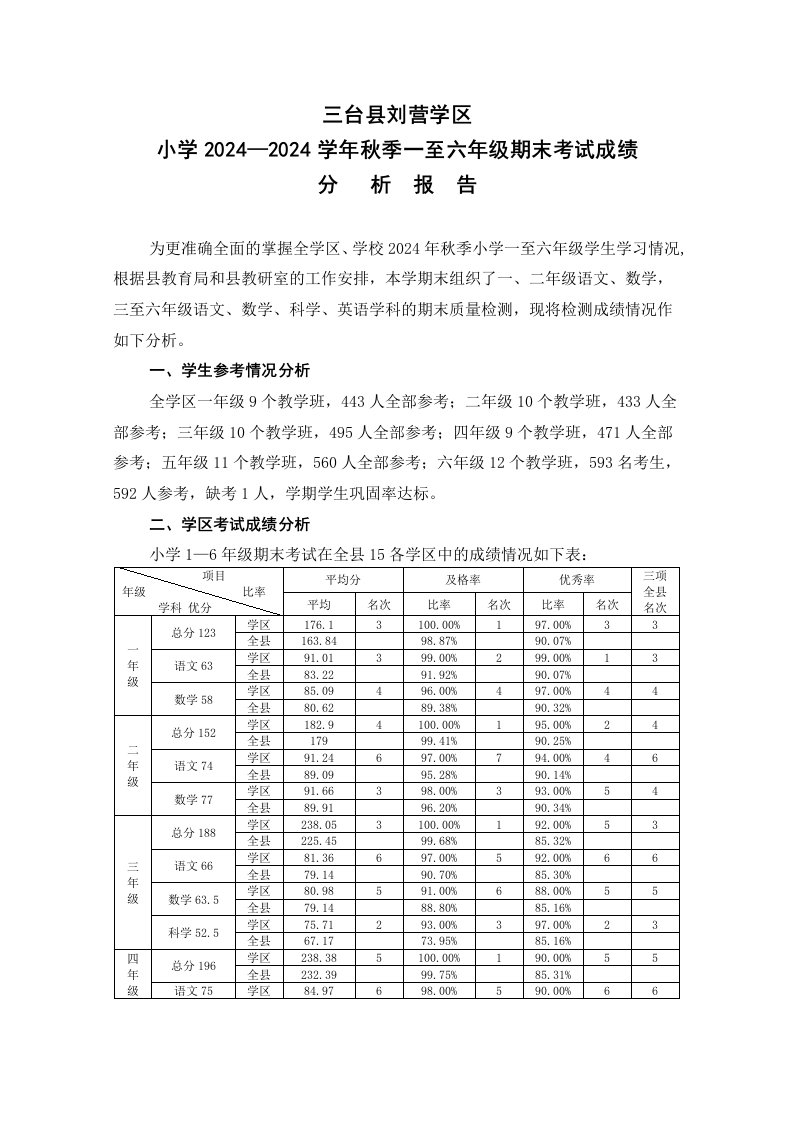 小学16年级期末考试成绩报告