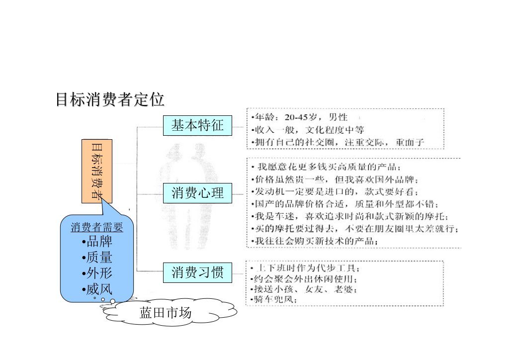 某某摩托上市策划案ppt70页