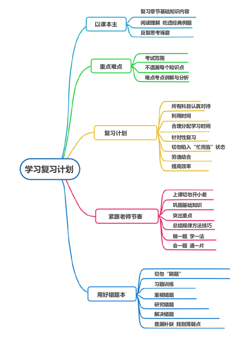 学习复习计划思维导图