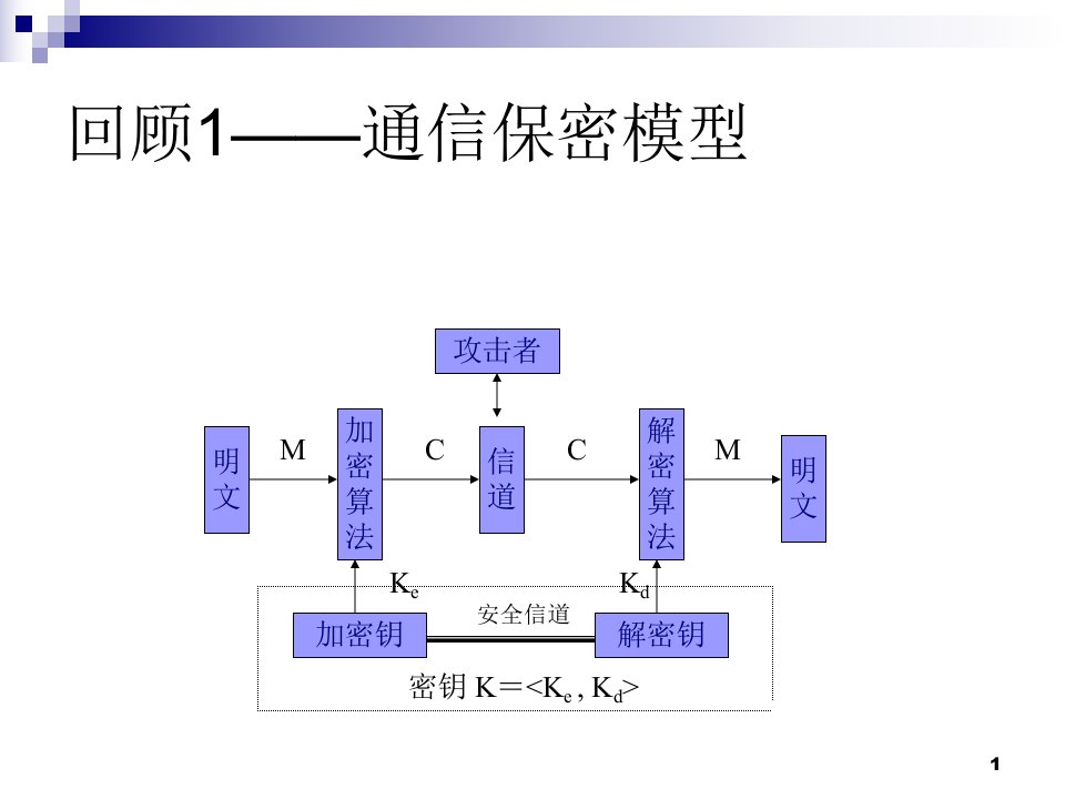 对称密码算法