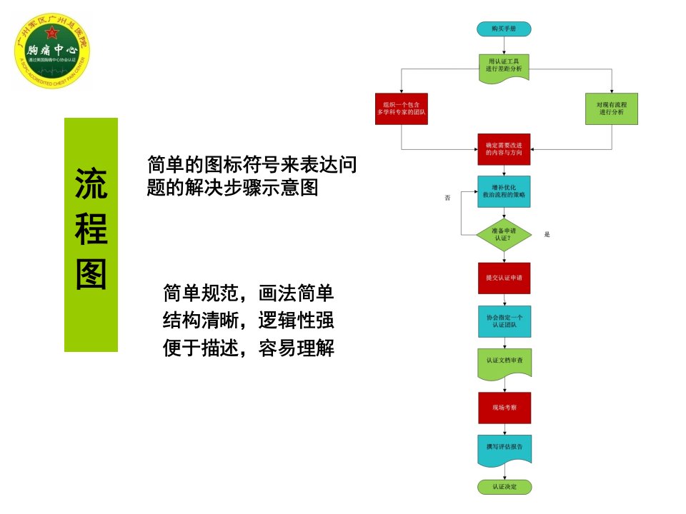 流程图制订的基本原则及要求ppt课件