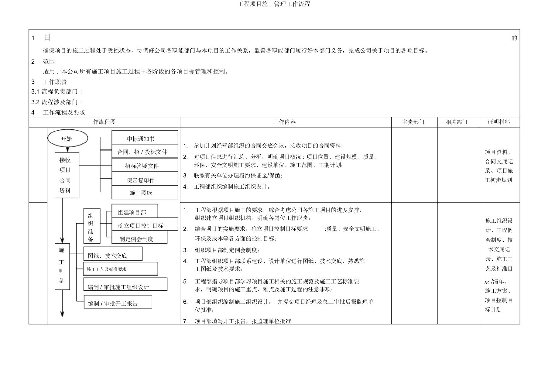 工程项目施工管理工作流程