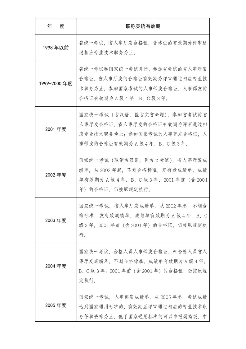 职称英语职称计算机有效期