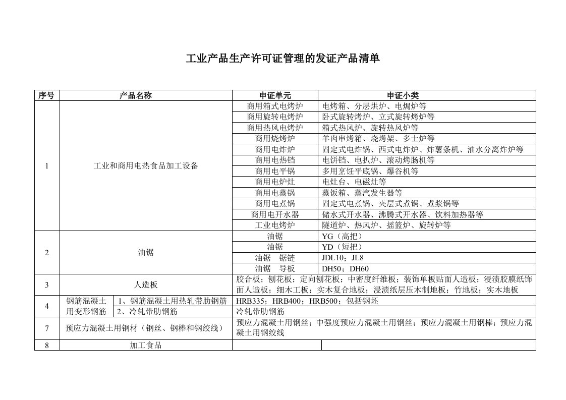 工业产品生产许可证产品目录