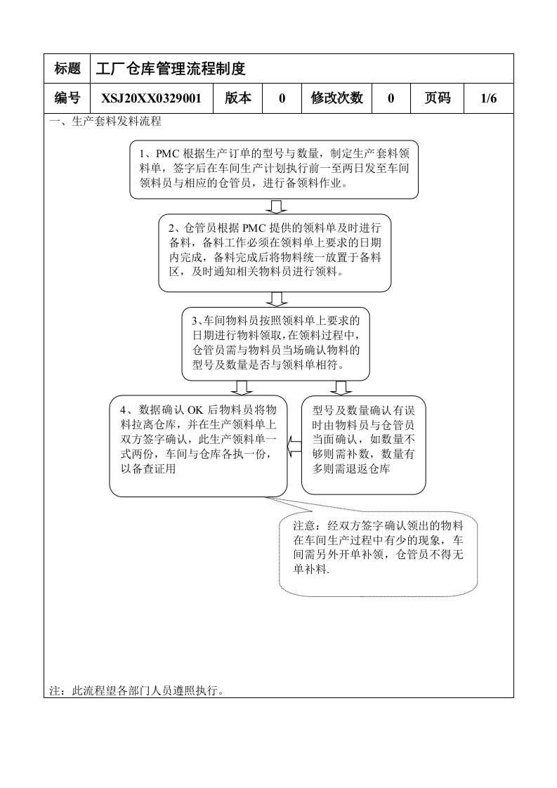 管理制度-工厂仓库管理流程制度16页