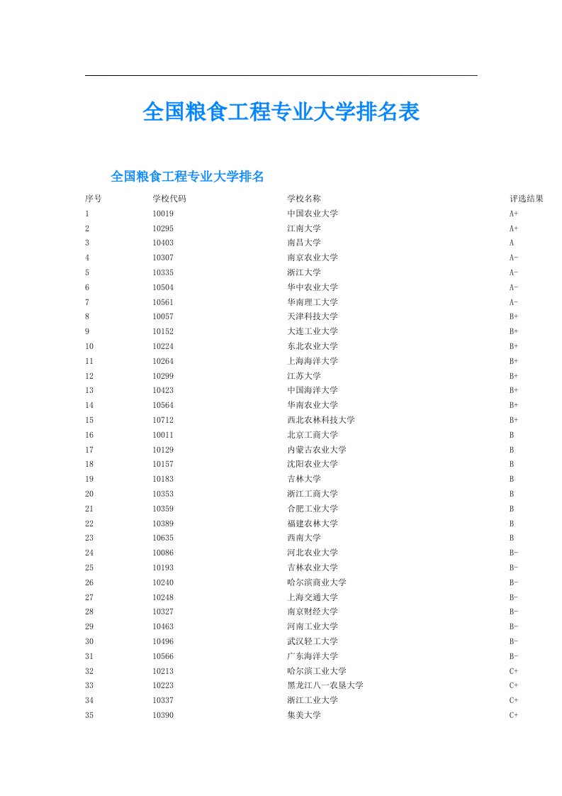 全国粮食工程专业大学排名表