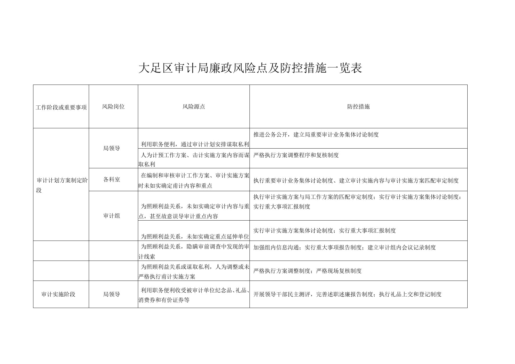 大足区审计局廉政风险点及防控措施一览表