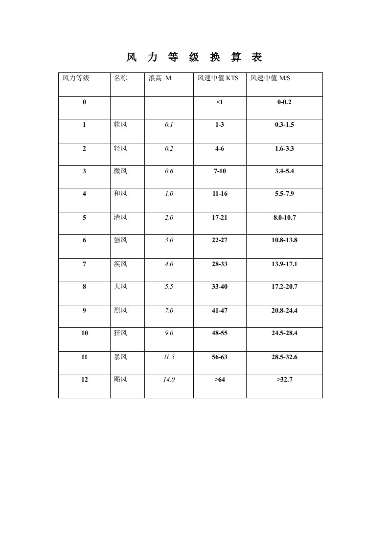 风速换算表供参考学习