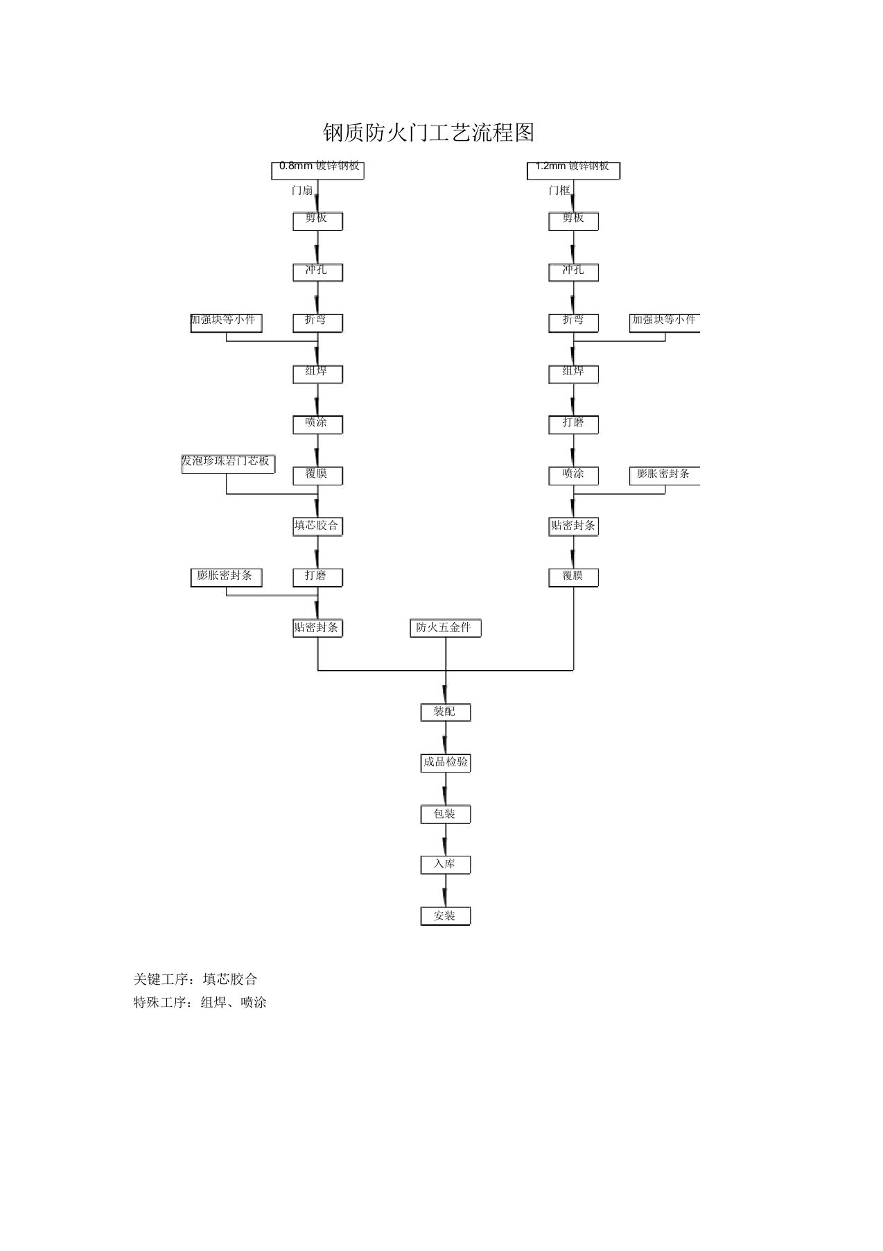 钢质防火门工艺流程图