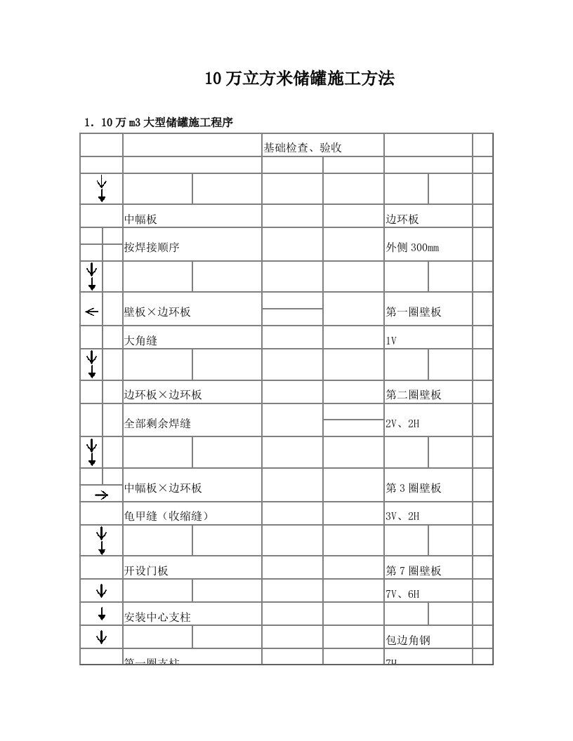 10万立方米拱顶罐正装法施工方法