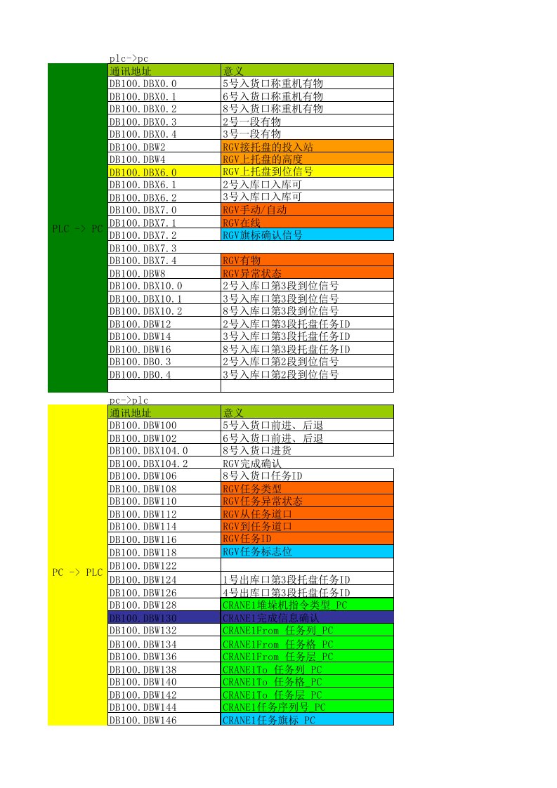 wcs&&plc通讯地址4.3