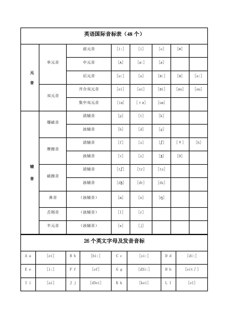 48个英语国际音标表(含发音嘴型)