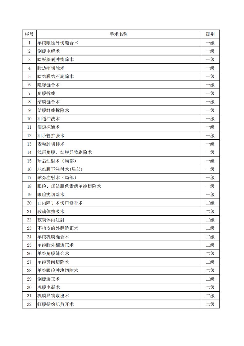 眼科手术分级目录