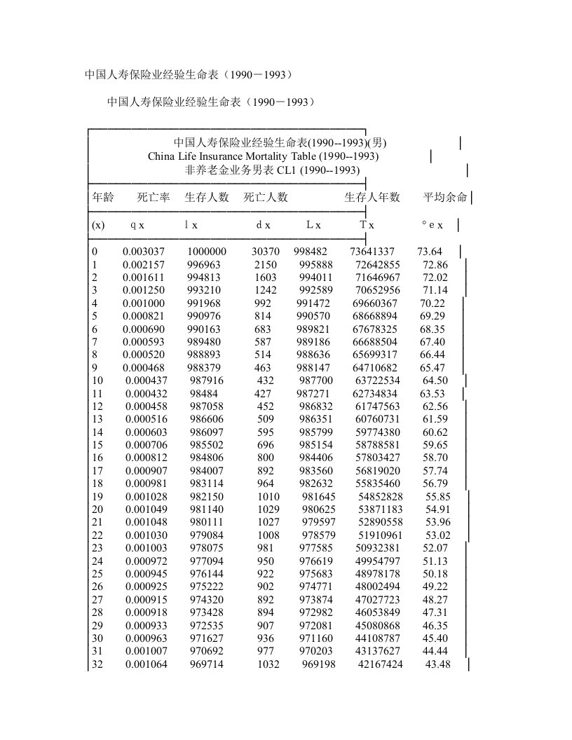 中国人寿保险业经验生命表(1990-1993)