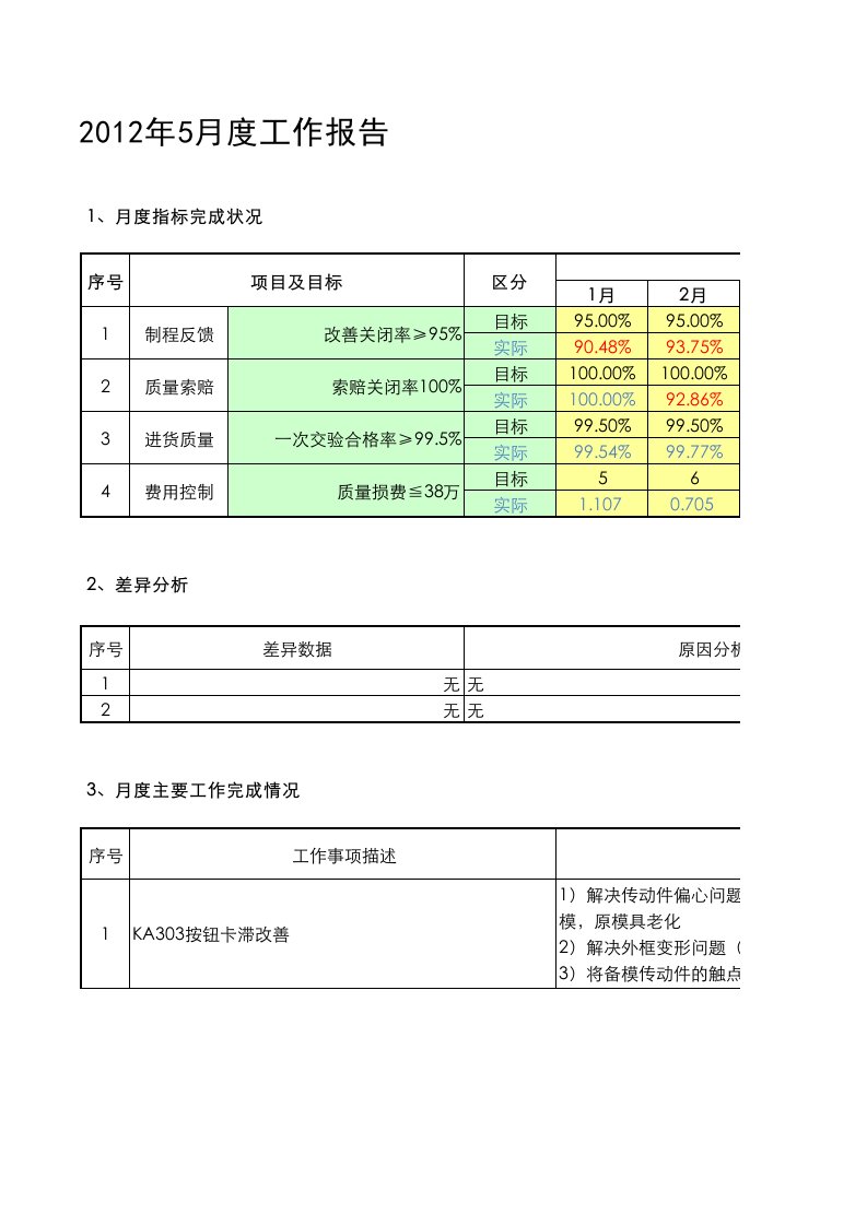 SQE质量月报参考格式