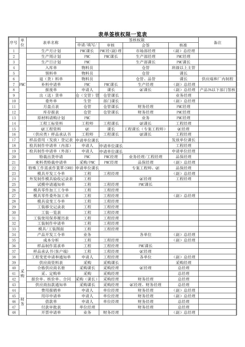 表单签核权限(1)