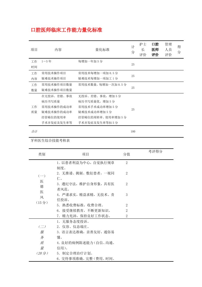 口腔医师临床工作能力量化标准