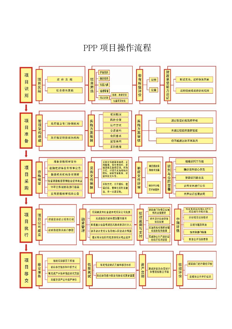 PPP项目操作流程示意图及职责分工