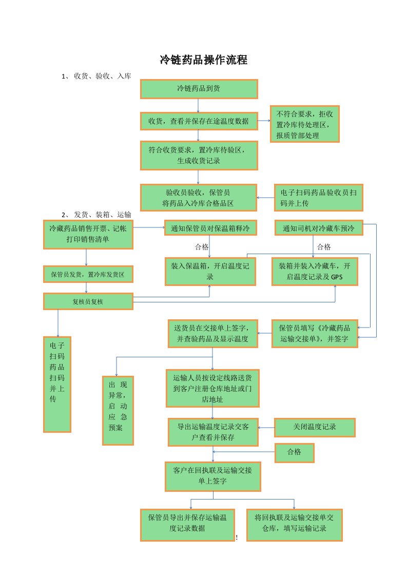 冷链药品操作流程图