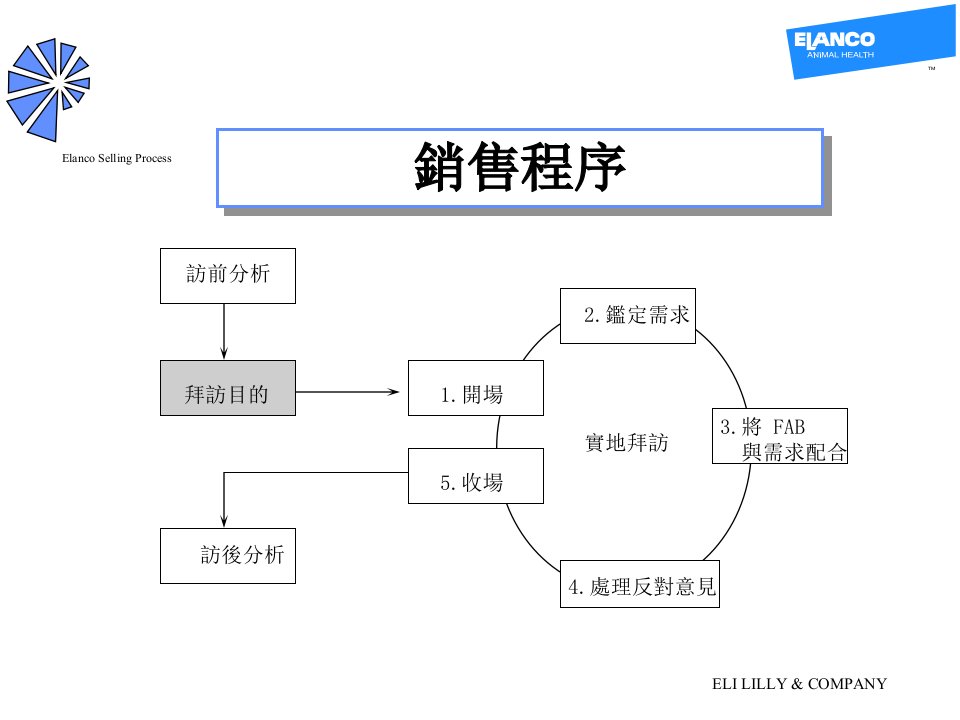 [精选]销售程序之访前计划及分析